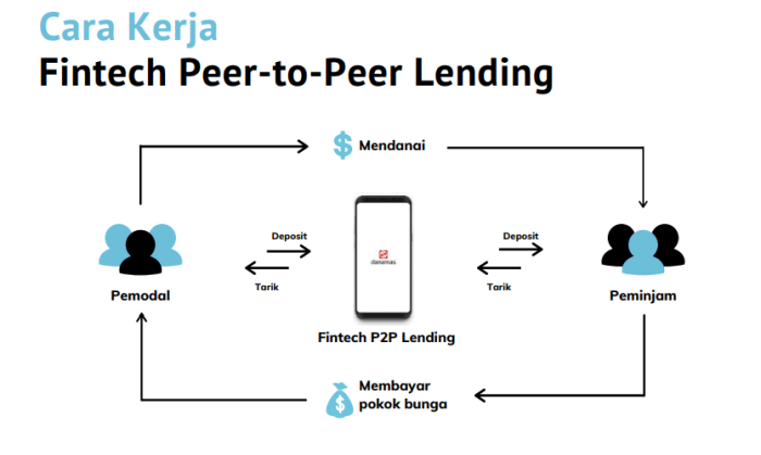 Berapa lama waktu yang dibutuhkan untuk mendapatkan pinjaman Peer-to-Peer Lending?