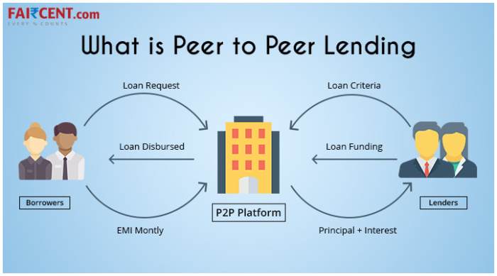 peer lending investor