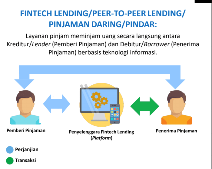 Bagaimana cara mengajukan pinjaman Peer-to-Peer Lending? terbaru